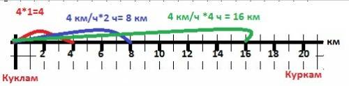 Расстояние между кишлаками куклам и куркам 20 км. изобразите дорогу между ними в виде шкалы. примите