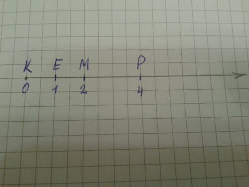 Начертите координатный луч и отметьте на нём точки: k(0); e(1); m(2); p(4).