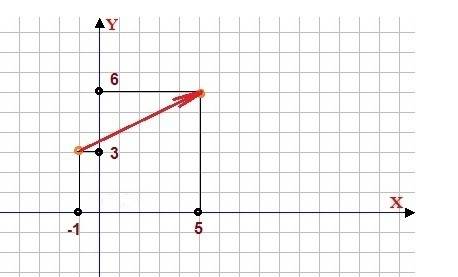 Тело переместилось из точки с координатами x1 = -1м, y1 =3м в точку с координатами x2 = 5м, y2 = 6м