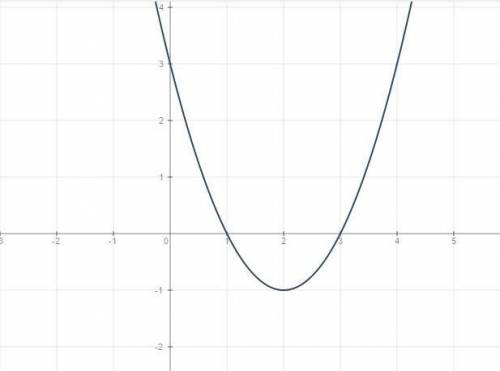 Постройте график уравнении: 1)(x+2)^2+y^2=4 2)y=x^2-4x+3 заранее !