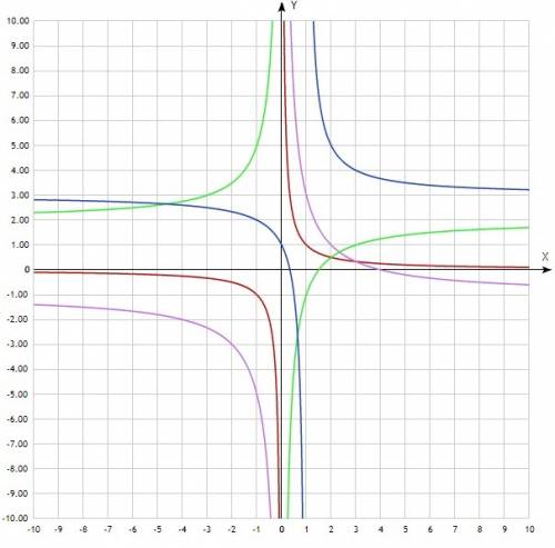 Решить: постройте в одной координатной плоскости графики функций y=4/x-1, y=-3/x+2, y=2/x-1+3 исполь