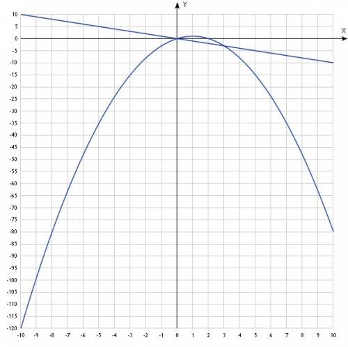 Вычислите площадь фигуры ограниченной линиями y=2x-x^2 x+y=0