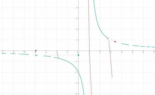 Постройте график функции : h(x)= 2/x-1, d(h)=[-2; 1] u (1; 3]