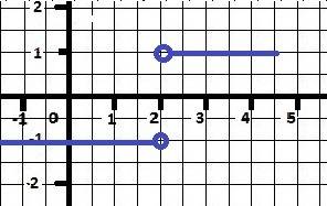 Y=|x-2|/ x-2 постройте график функции, , с объяснением и решением