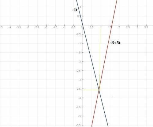 Движение двух тел заданные уравнениями x1=-4t x2=-8+5t 1) описать движение 2)найти время,место встре