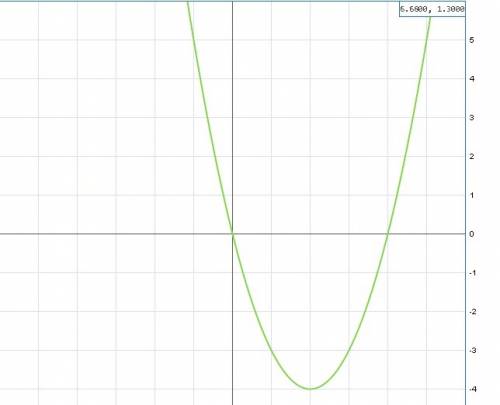 Используя простейшие преобразования , постройте график функции y=x^2 - 4x