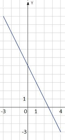 Найдите наименьшее значение функции f(x)=5 - 2x, если d(f)=(-3; 4].