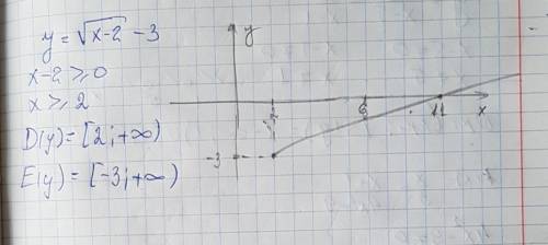 Найдите область определения и область значений функции y=✓x-2-3