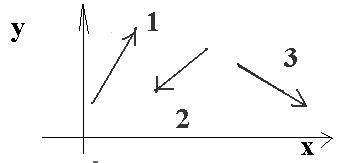 Изобразите на координатной плоскости векторы скоростей так ,что бы : а)проекции скоростей на оси х и
