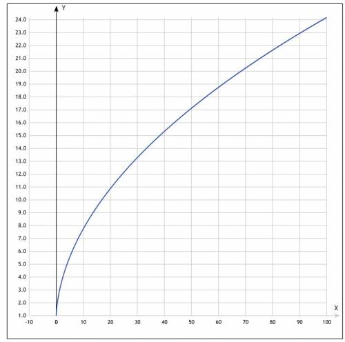 Y=√2x+1+√x , построить график функции