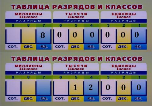 Запиши числа, в которых: а) 8 единиц класса миллионов; б) 12 единиц класса тысяч; в) 3 единицы класс