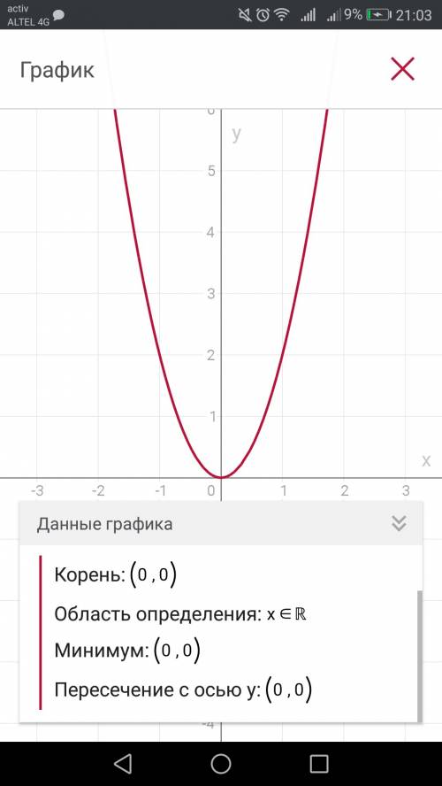 Найди наибольшее значение функции y=2x^2 на отрезке [0; 2]. ответ: y наиб=