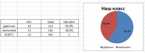 Постройте круговую диаграмму, изображающую количество мальчиков и девочек вашего класса . если девоч