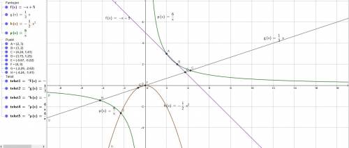 Укажите точки пересечения графика. 2) y=1/3x. 3) y=-1/2x². 4) y=6/x, y=-x+5