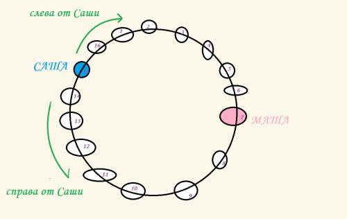 Дети водят хоровод. маша стоит от саши восьмой справа, и она же стоит от саши седьмой слева. сколько
