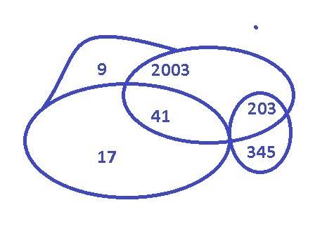 Построй диаграмму эйлера венна множеств a, b и c если a множество двузначных чисел. b множество трёз