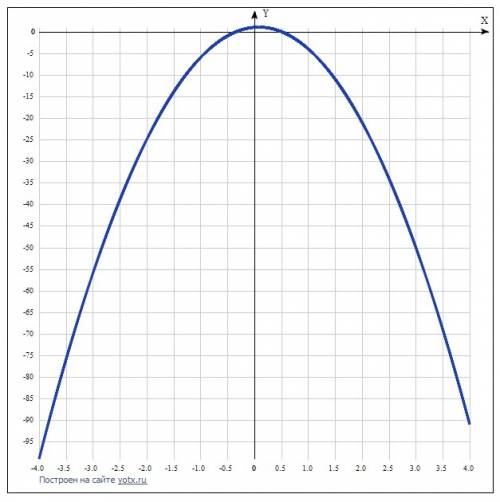 Исследуйте функцию y=f(x) и постройте ее график y=-6x^2+x+1