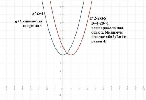 Постройте график функции y=x^2-2x+5; y=x^2+4. , хотя бы один.