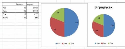 Изобразите на круговой диаграмме массы: а) 25 ц, 40 ц и 15 ц. б) 16 кг, 54 кг и 20 кг. в) 60 т, 90 т