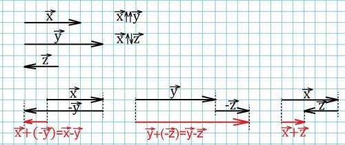 Начертите векторы x, y и z так, чтобы x↑↑y, x↑↓z. постройте векторы x-y, y-z, x+z.