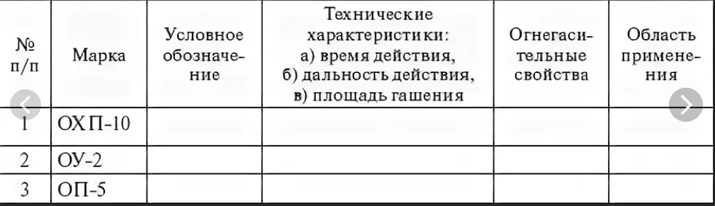 Таблица 2. – Ручные огнетушители
№ п/п Марка Условное обозначение Технические характеристики: Огнега