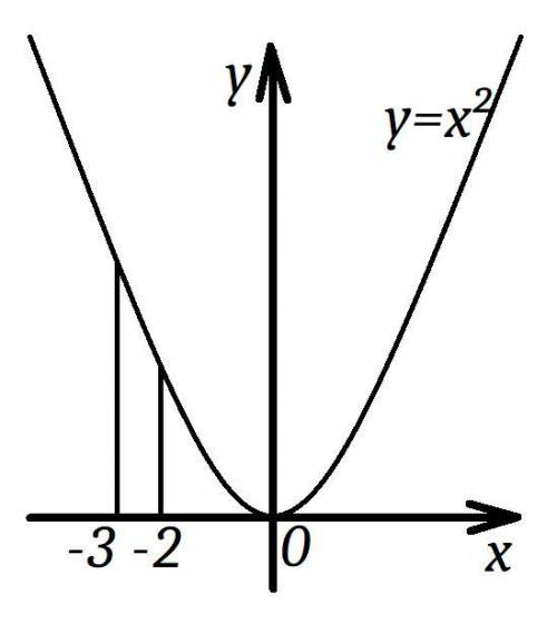 На каком из указанных отрезков функция y=x^2 является убывающей? 1) [-341] 2)[0; 4] 3)[-2; 4] 4)[-3;
