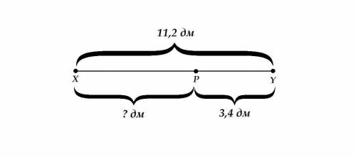 Как решить точка p делит отрезок xy на 2 отрезка найти длину xp если xy = 11,2 дм py=34 см