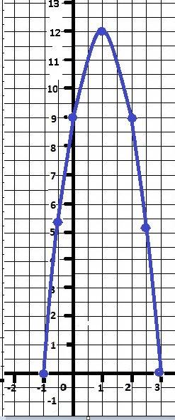 Постройте график функции у=-3х^2+6х+9 укажите значение x, при которых: а) функция убывает б) возраст