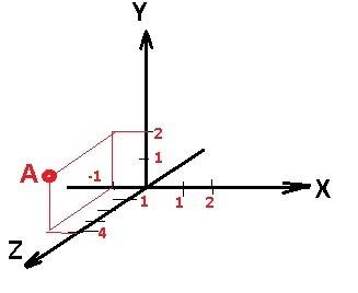 Изобразите систему координат oxyz и постройте точку а(-1; 2; 4). найдите расстояние от этой точки до