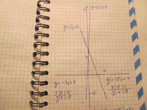 При каких значениях х точки графика функции y=15x+4 лежат выше точек графика функции y=7-3x