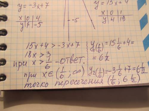 При каких значениях х точки графика функции y=15x+4 лежат выше точек графика функции y=7-3x