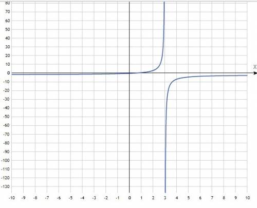 Функция y=-5/x-3 -2 как найти точки и решить?