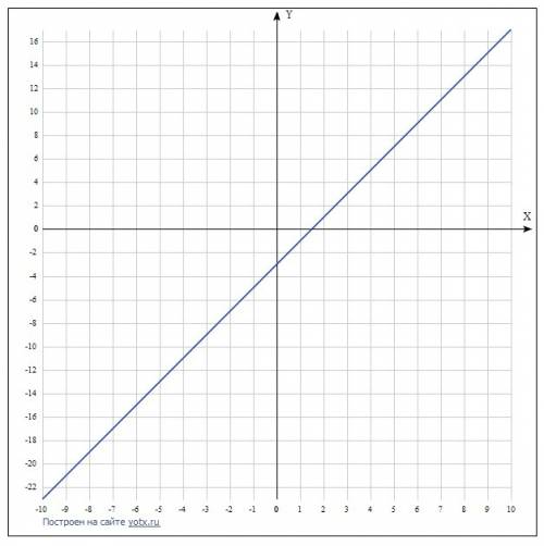 Найти угловой коэффициент прямой и построить ее график: 6x-3y-9=0