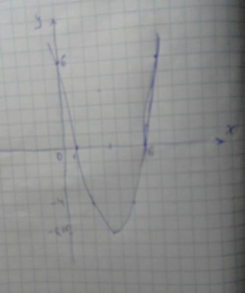 Построить график квадратичной функции y=x2-7x+6! 15 !