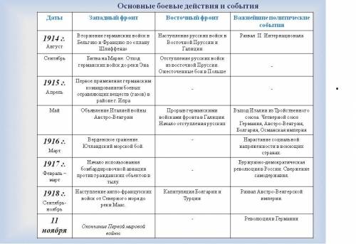 Таблица по . россия в первой мировой войне 1-этап 2-западный фронт 3-восточьный фронт 4-итог