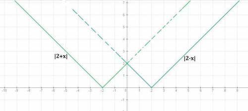 Докажите, что функция f(x) является чётной: f(x)=|x+5| +|x|-|2-x| !