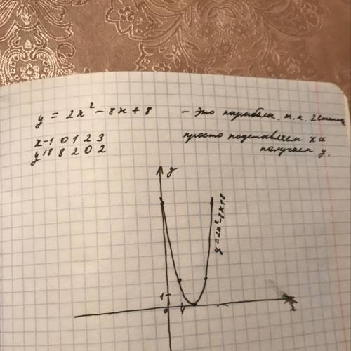 Построить график функции. (подробно) y = 2x^2 - 8 x + 8 с меня 15 .