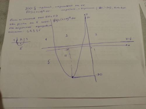 Найдите на сколько различных частей координатную плоскость делят графики функций f(x)=(x+10)^2-20 и