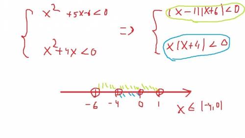 Изобразите на числовой оси решение системы неравенства {x^2+5x-6< 0 {x^2+4x< 0