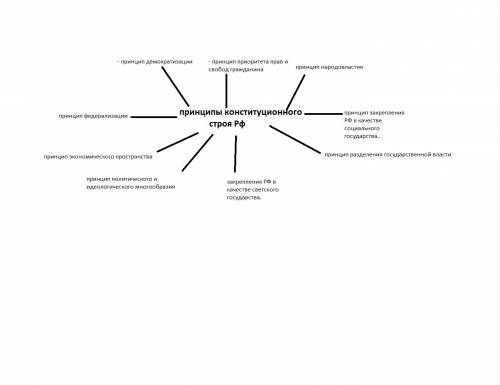 Составьте дома схему под названием основные принципы конституционного строя российской федерации.