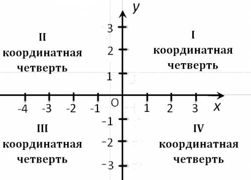 Даны точки l(-1; 3) и n(2; -7). в каких четвертях лежат точки отрезка ln