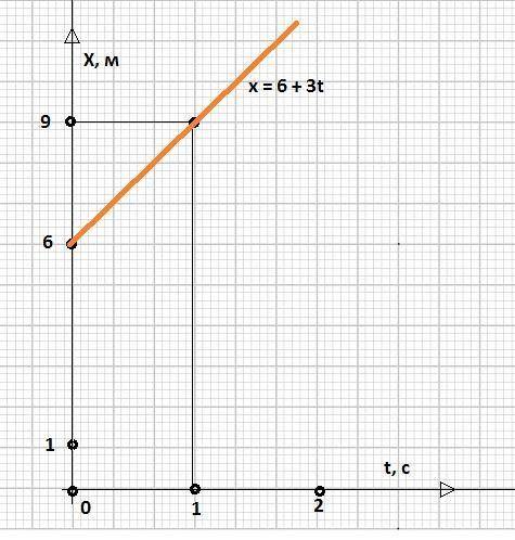 Координата тела, движущегося прямолинейно и равномерно, изменяется по закону x = 6+3t (м). постройте