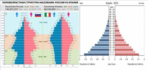 Составьте короткую характеристику половозрастного состава населения россии.сравните ситуацию в росси