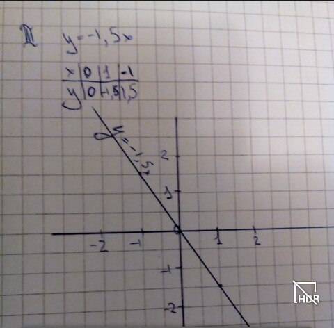 Линейная функция и ее график : y=2x y=-5x y=-1.5x y=1/4x