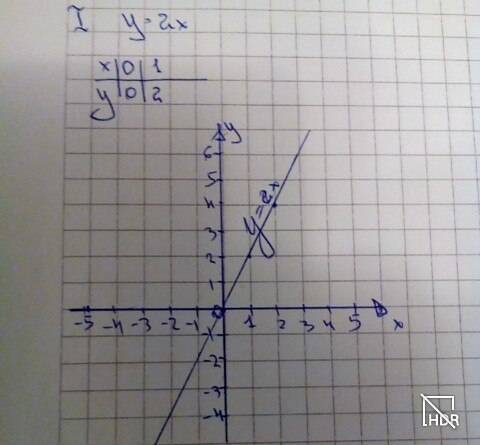 Линейная функция и ее график : y=2x y=-5x y=-1.5x y=1/4x
