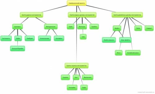 Сделайте -ментальная карта симфонический оркестр