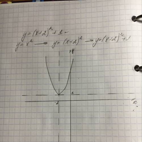 Построить график квадратной функции у=(х+2)^2+1 хотябы таблицу