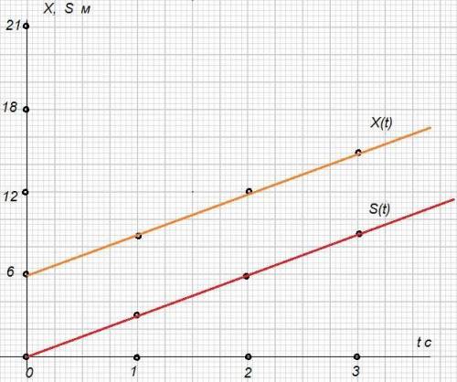 Координата тела, движущегося прямолинейно и равномерно, изменяется по закону х=6+3t (м). постройте г