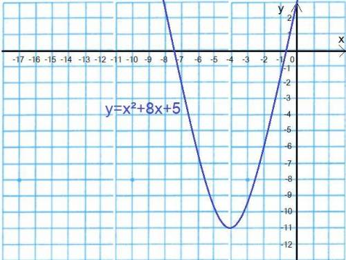 Постройте график функции у = х^2 +8х +5. укажите координаты вершины параболы