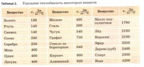 Какое количество теплоты необходимо для нагревания 400г алюминия на 3с?